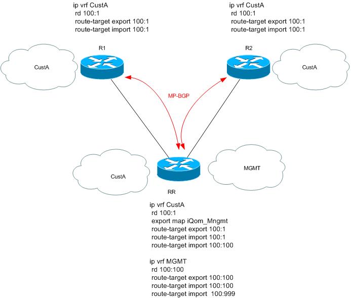 MPLS/VPN route leak configuration between VRFs - Cisco Community