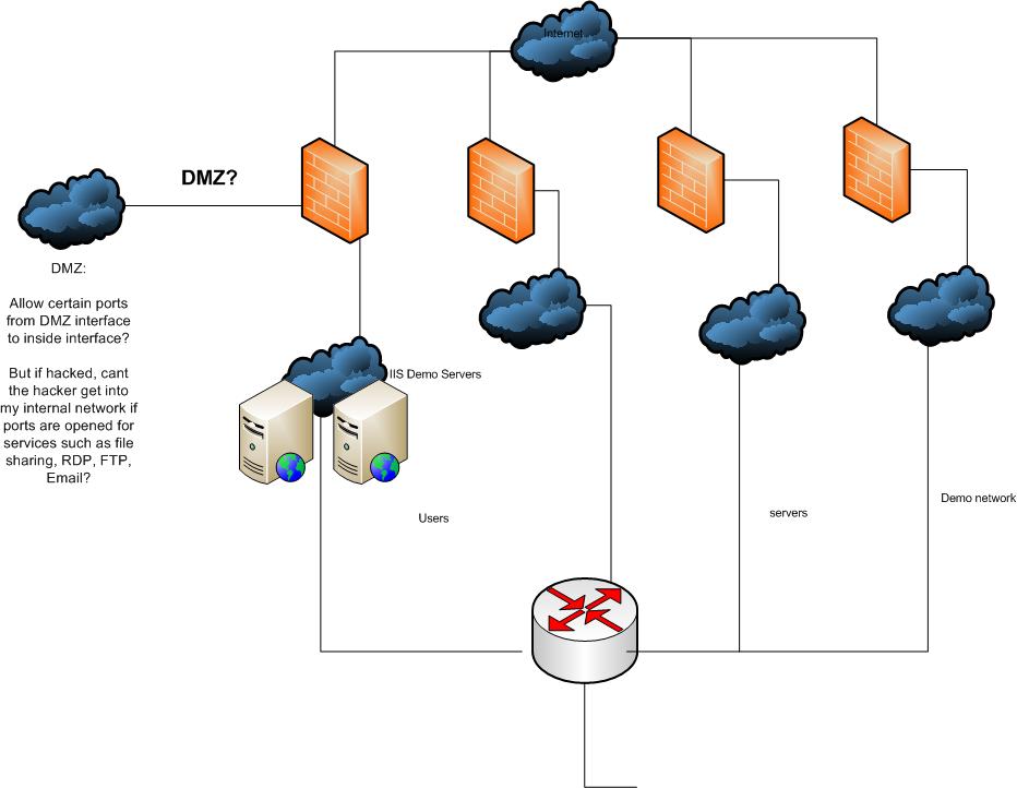 Настройка dmz на роутере cisco