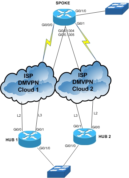 Dual hub dual cloud dmvpn using ospf .jpg
