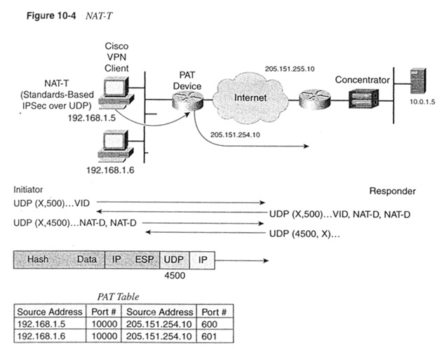 How Does NAT-T work with IPSec? - Cisco Community