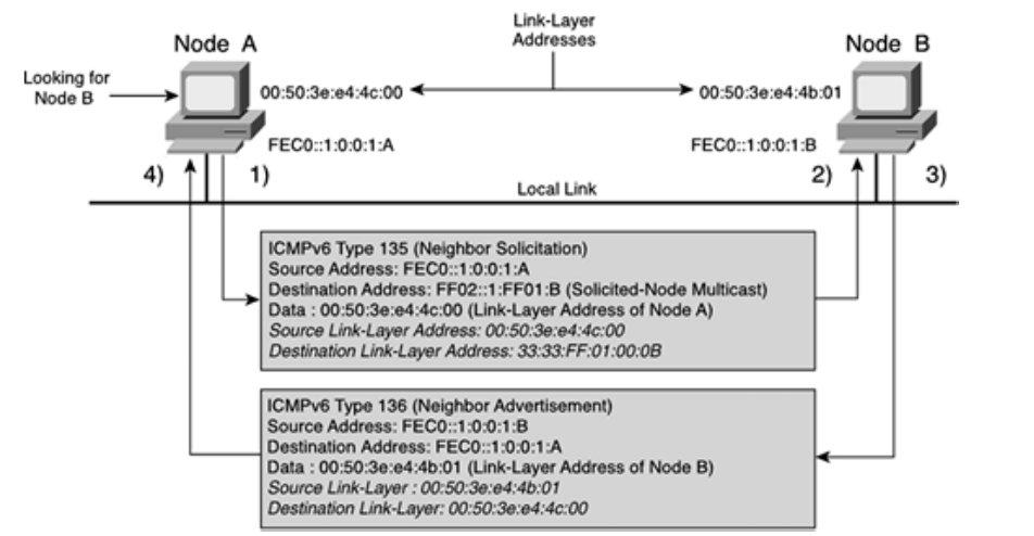 IPv6: Neighbor Discovery Protocol (NDP) - Cisco Community