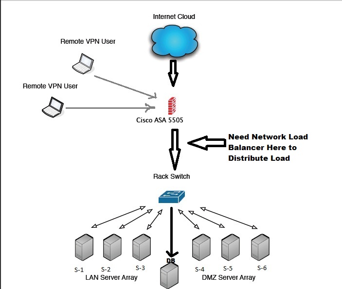 Hardware Load Balancer - Cisco Community