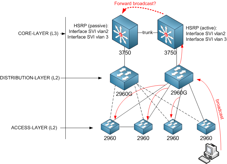 Solved: [MLS Switch - L3 vlan int] Forwarding or stop broadcast? - Cisco  Community