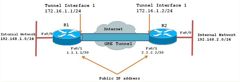 How to configure a GRE tunnel - Cisco Community