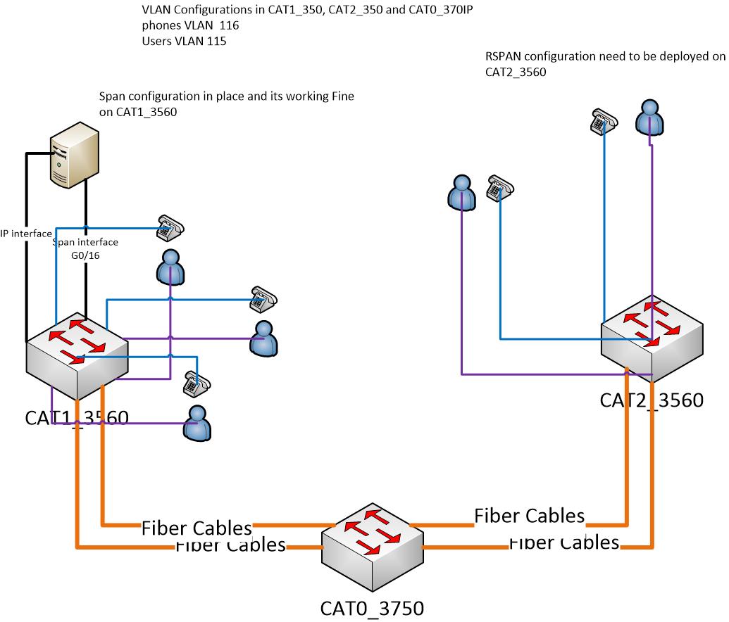 RSPAN Configuration Help - Cisco Community