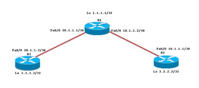 Static Routes With Next Hop As An Exit Interface Or An IP Address - Cisco  Community