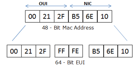 Understanding IPv6 EUI-64 Bit Address - Cisco Community