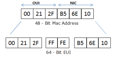 What is MAC Address?- MAC Address Format and MAC Address Bits - IP