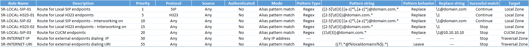 Search rule configuration VCS Control avoid interworking.png