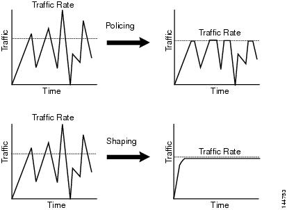 Policing vs Shaping