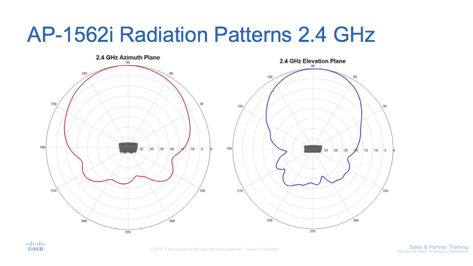 AP1562I Radiation Patterns (2.4 Ghz)