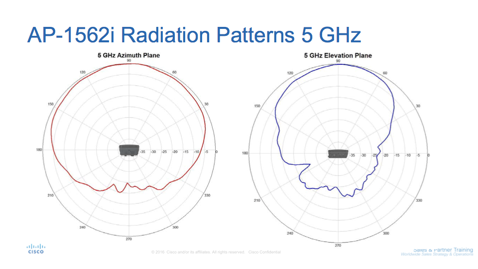 AP1562I Radiation Patterns (5.0 Ghz)