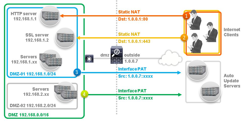 Asa Natルールタイプ別の処理の違いと 設定例 Cisco Community