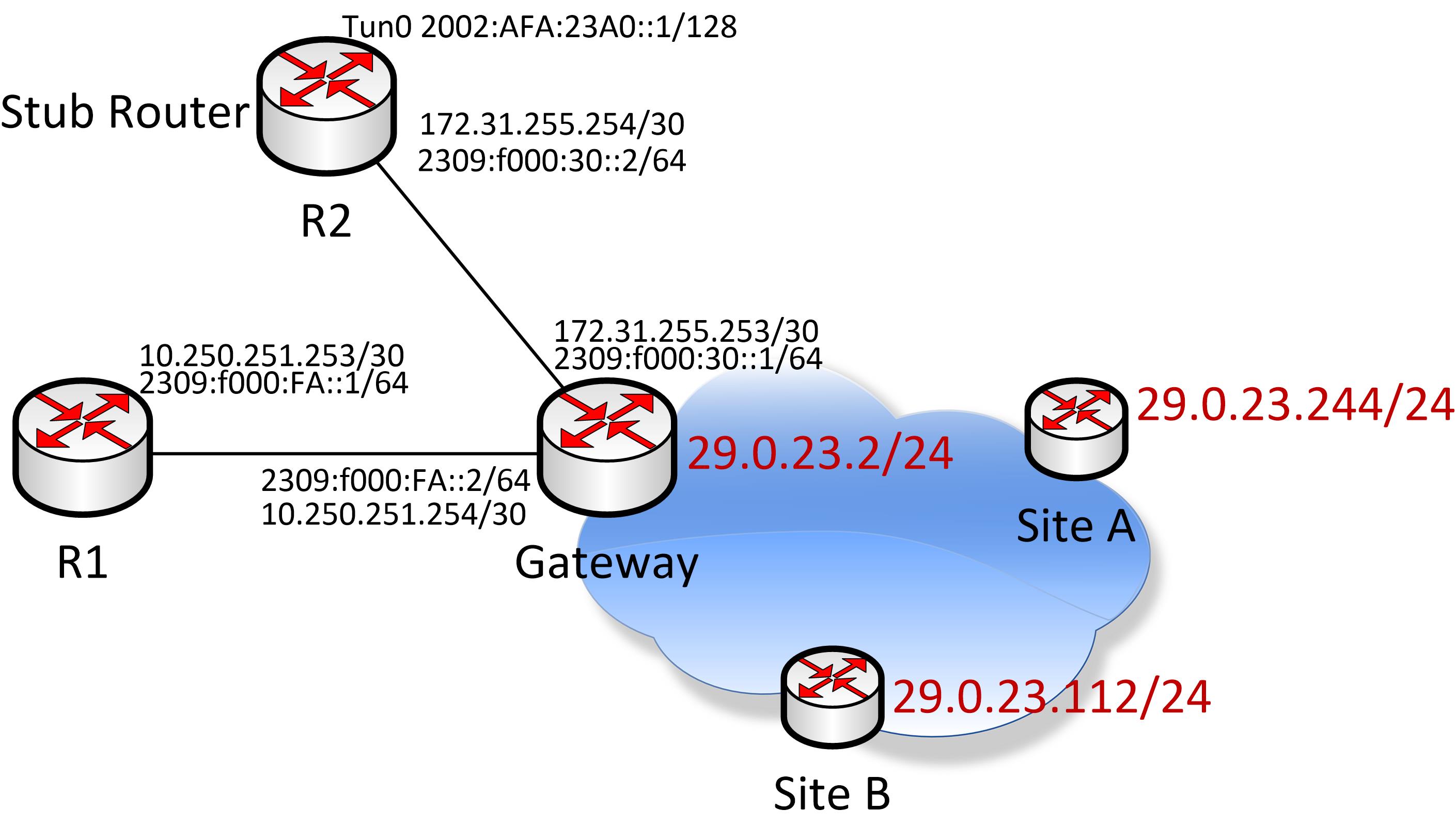Solved: IPv6 6to4 tunnel on stub router - Cisco Community