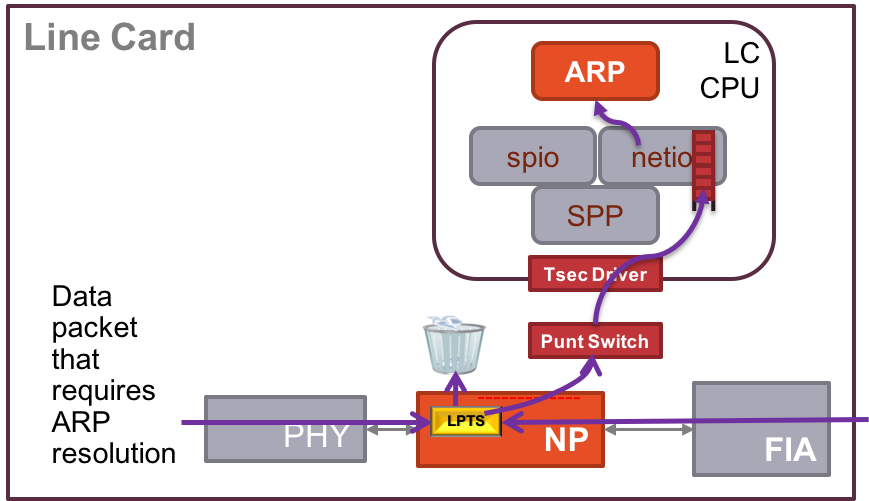 ARP: data packet that require ARP resolution