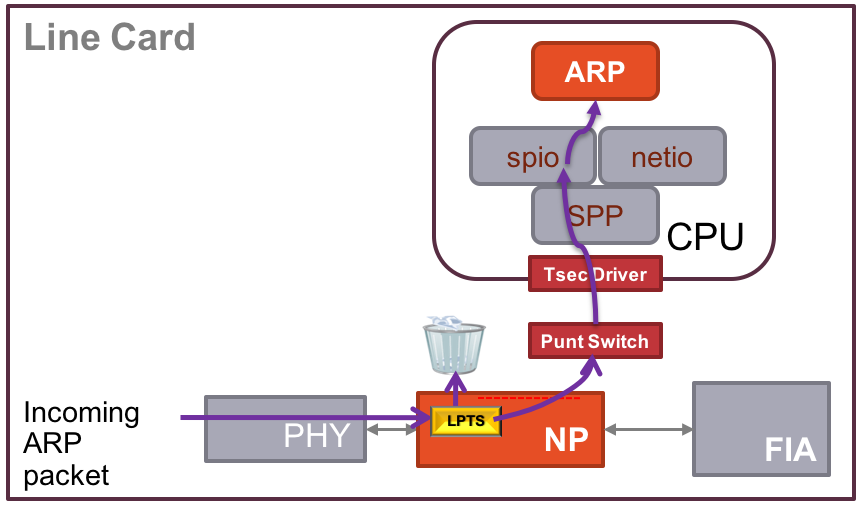 Incoming ARP Packet Path