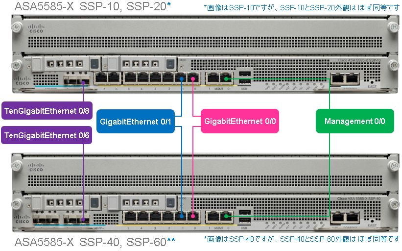 ASA: モデル別 ポート構成とインターフェイス名 - Cisco Community