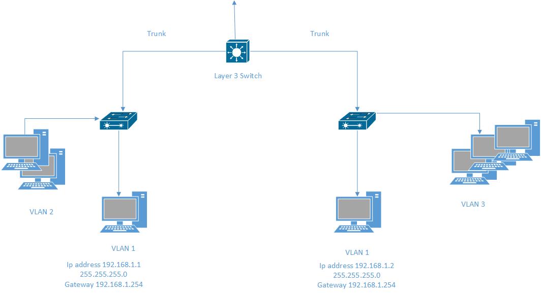 Solved: Configuring Multiple vlan interfaces on a layer 3 switch - Cisco  Community