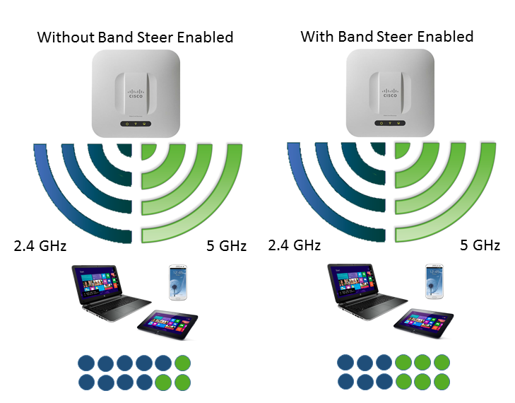 Reducing Wi-Fi Congestion using Band Steering - Cisco Community