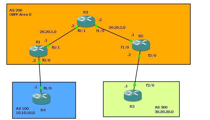 eBGP & full mesh iBGP route exchange issue. - Cisco Community