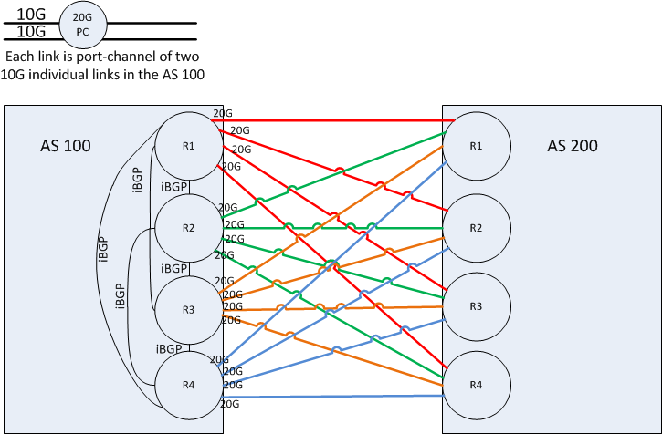 bgp full mesh