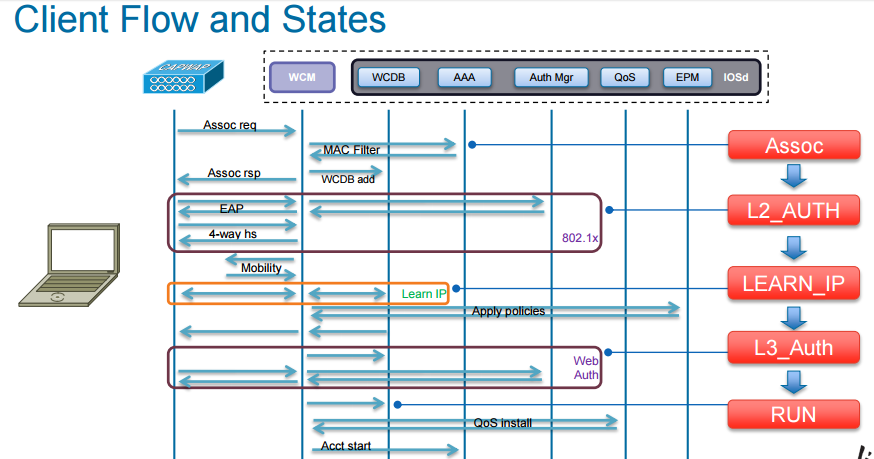 Stat client. Web auth Evolution.