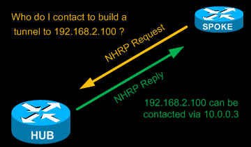 NHRP - NHC/NHS