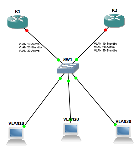 Per-VLAN Routing - Cisco Community