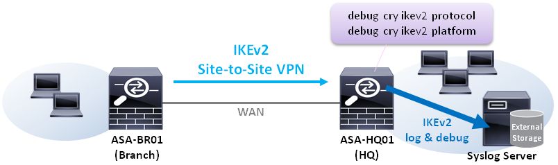 debug-ikev2--