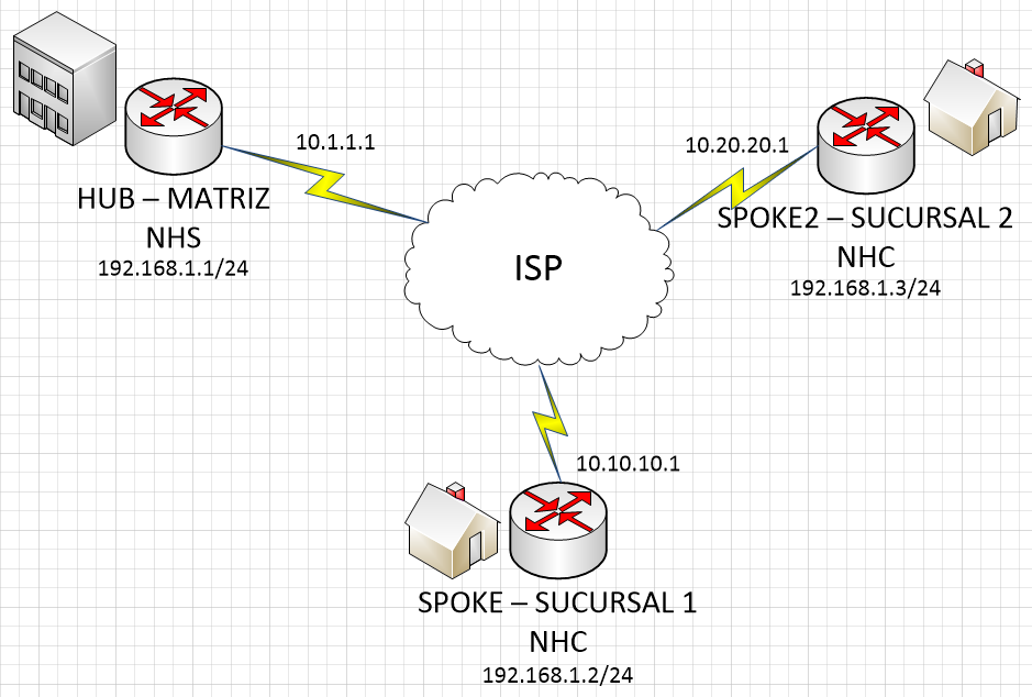 DMVPN Topology