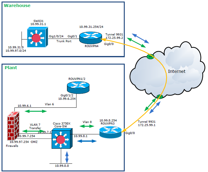 Solved: DMZ VLAN over VPN - Cisco Community