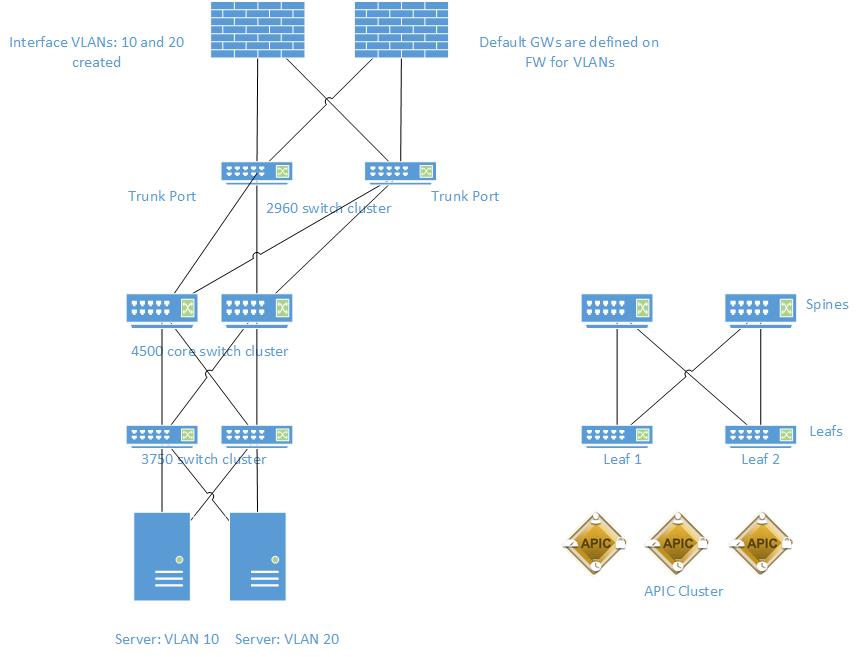 Extend EPG using static path binding - Cisco Community