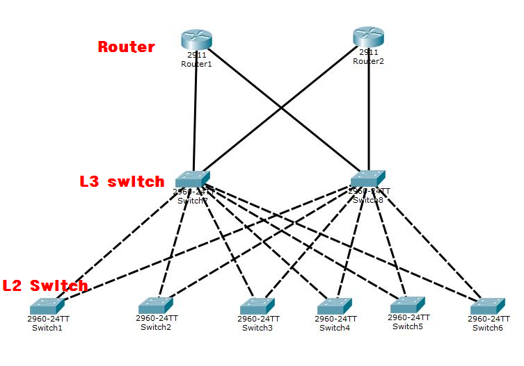 Do I configure HSRP on Router and L3 switch respectively? - Cisco Community