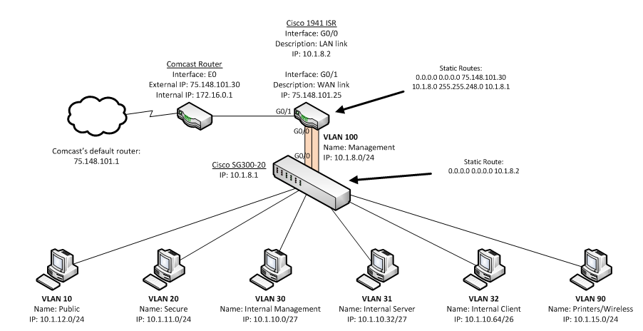 vlan network