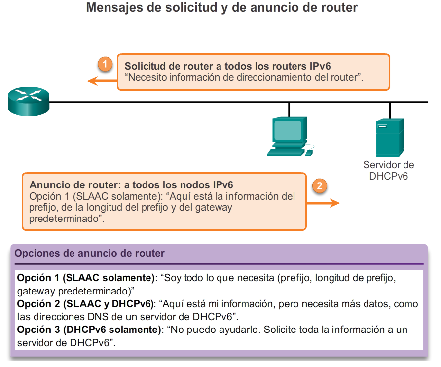 SLAAC IPv6 - Tomada de Cisco Networking Academy