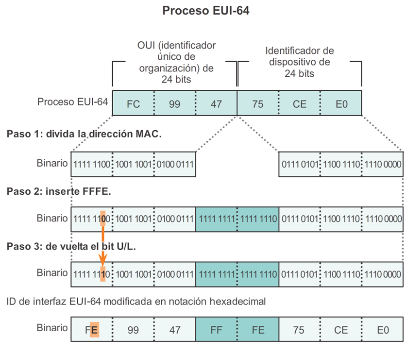 Proceso EUI-64 - Tomada de Cisco Networking Academy