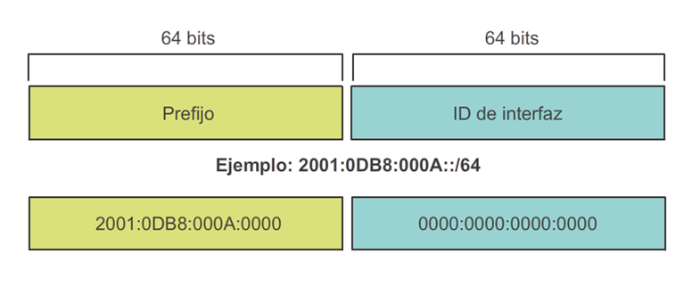 Longitud de Prefijo en direcciones IPv6 - Tomada de Cisco Networking Academy