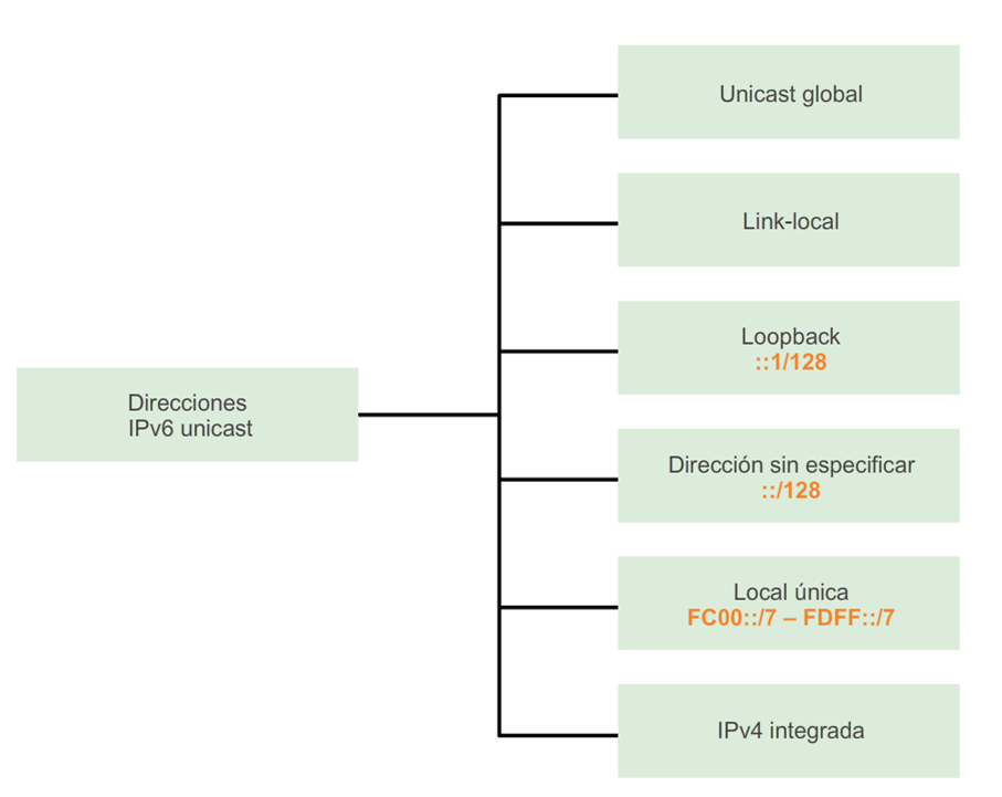 Dir. IPv6 Unicast - Tomado de Cisco Networking Academy