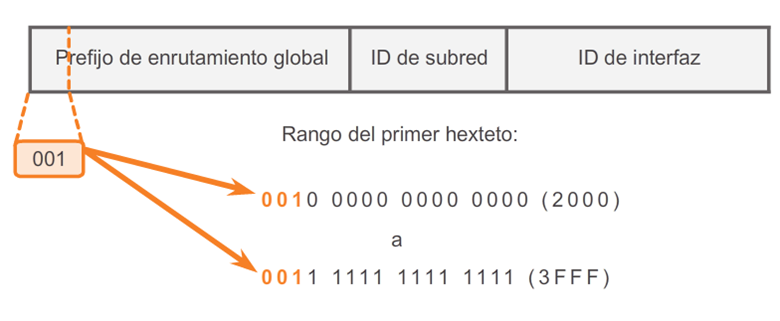 Prefijo Global IPv6 - Tomado de Cisco Networking Academy