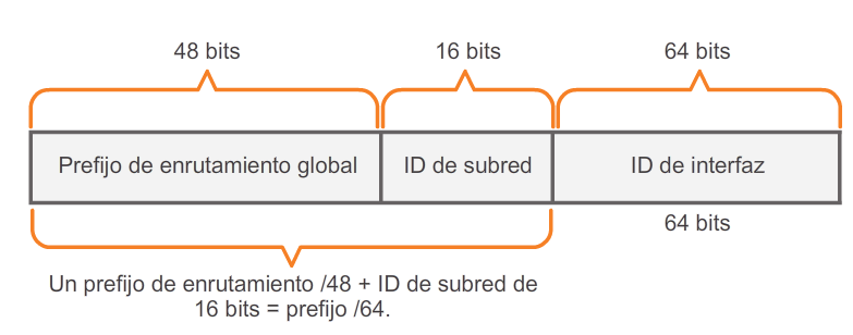 IPv6 Unicast Global - Tomado de Cisco Networking Academy