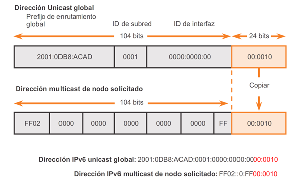 Multicast IPv6 de nodo solicitado - Tomada de Cisco Networking Academy