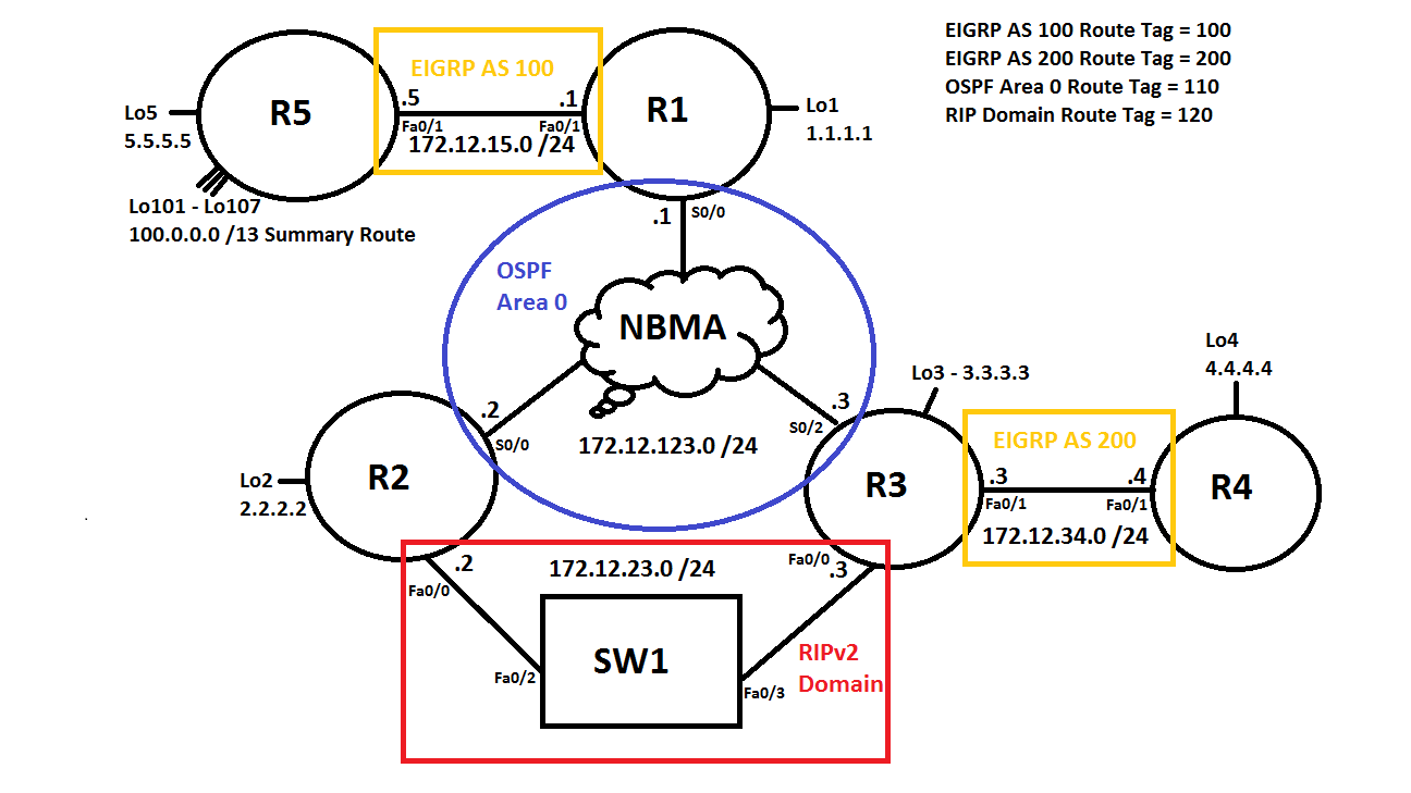 Redistribution Between Eigrp And Ospf