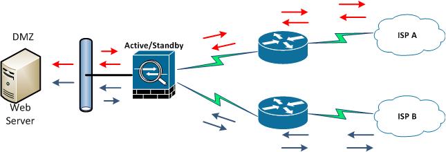 cisco dual isp load balancing