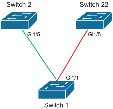 Miscabling