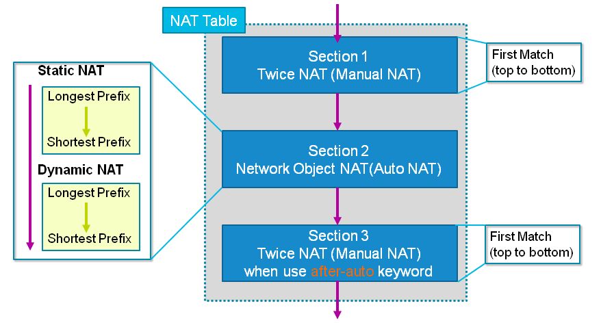 Asa Natルールタイプ別の処理の違いと 設定例 Cisco Community