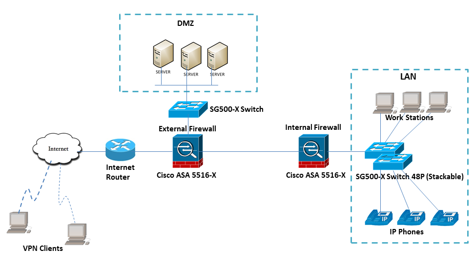 Back to Back Cisco ASA Firewall (Internal and External) Cisco Community