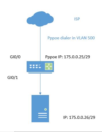 Bridging Ethernet Port To Pppoe With Vl Cisco Community