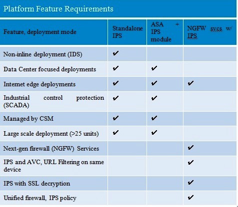 NGFW IPS vs Cisco IPS