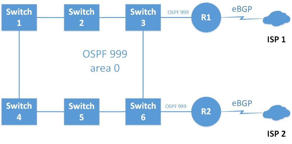 dual WAN failover & OSPF "ring" - Cisco Community