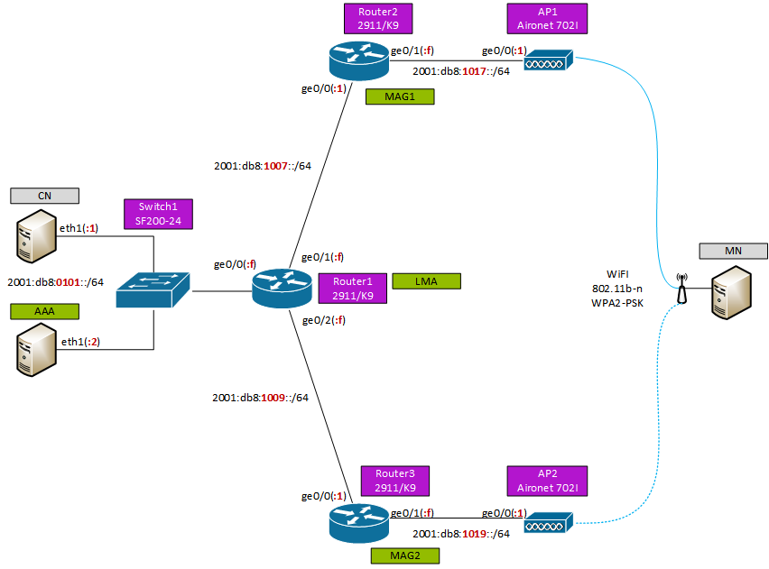 PMIPv6-simple-lab